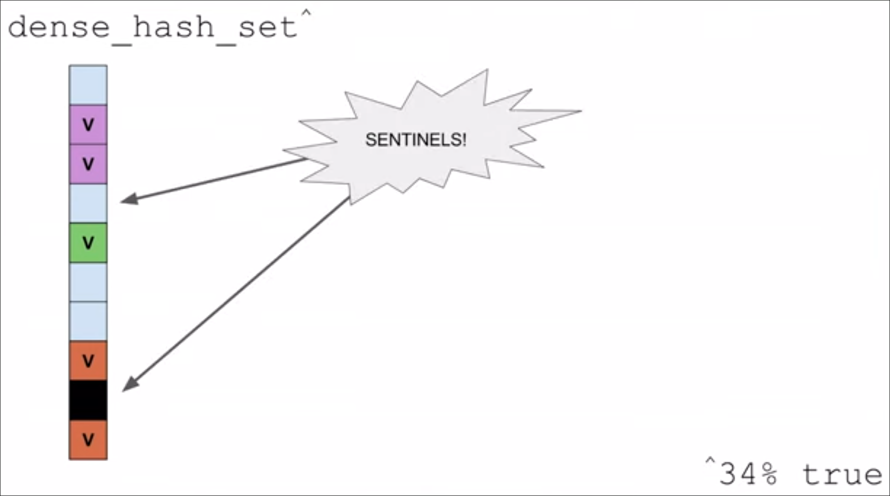 dense hash set