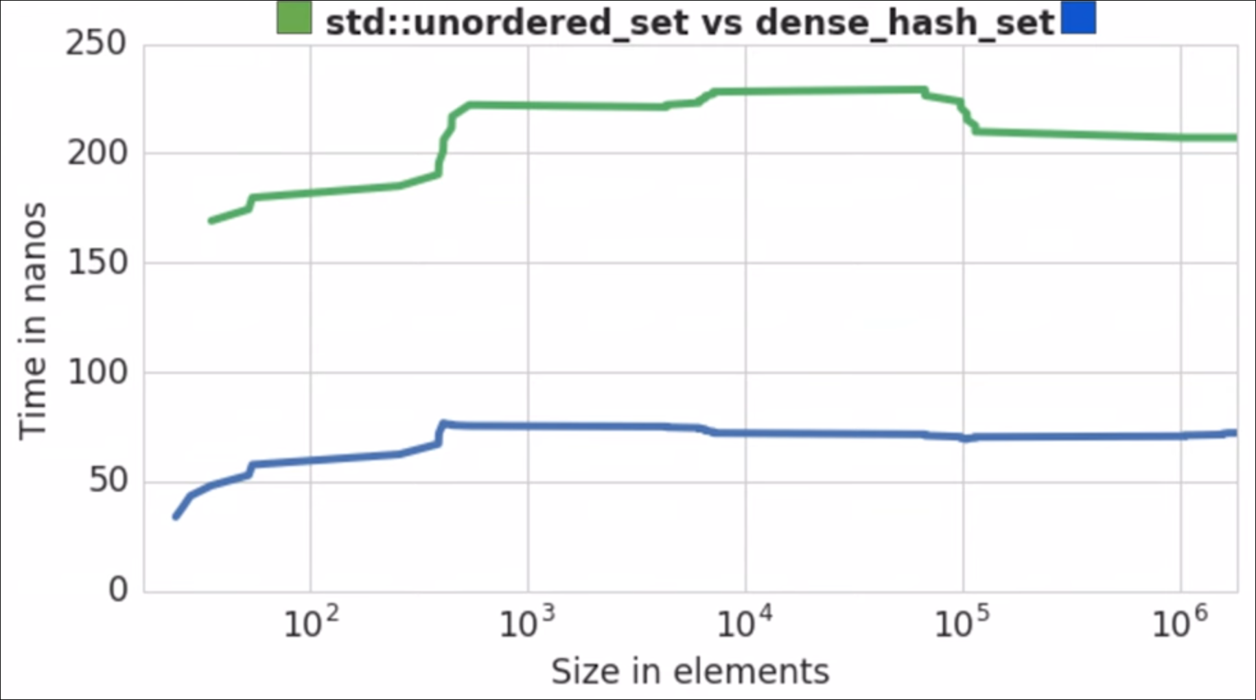 dense vs unordered