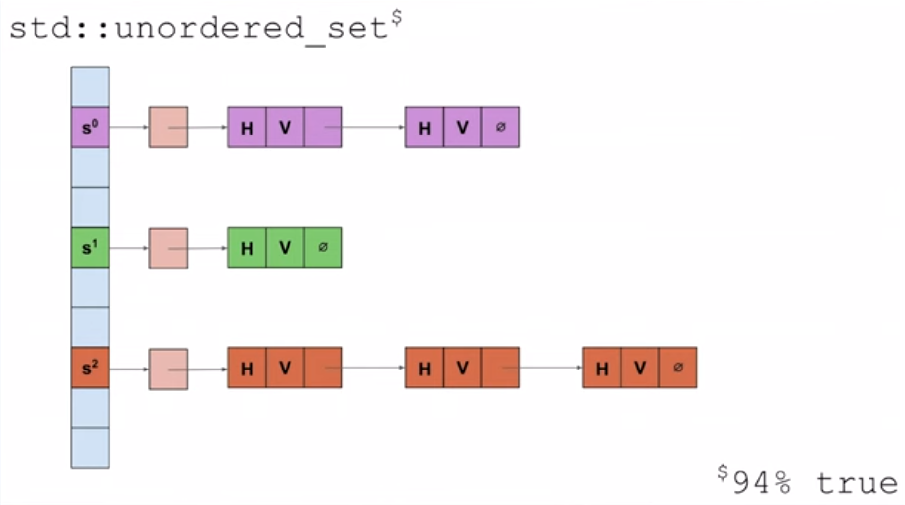 dummy node