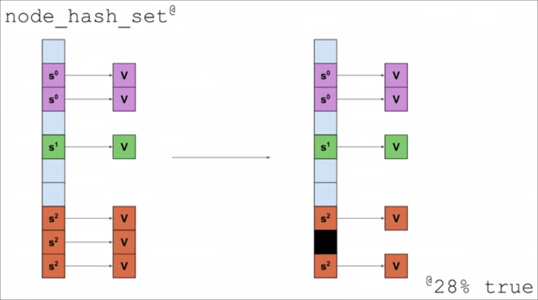 node hash set