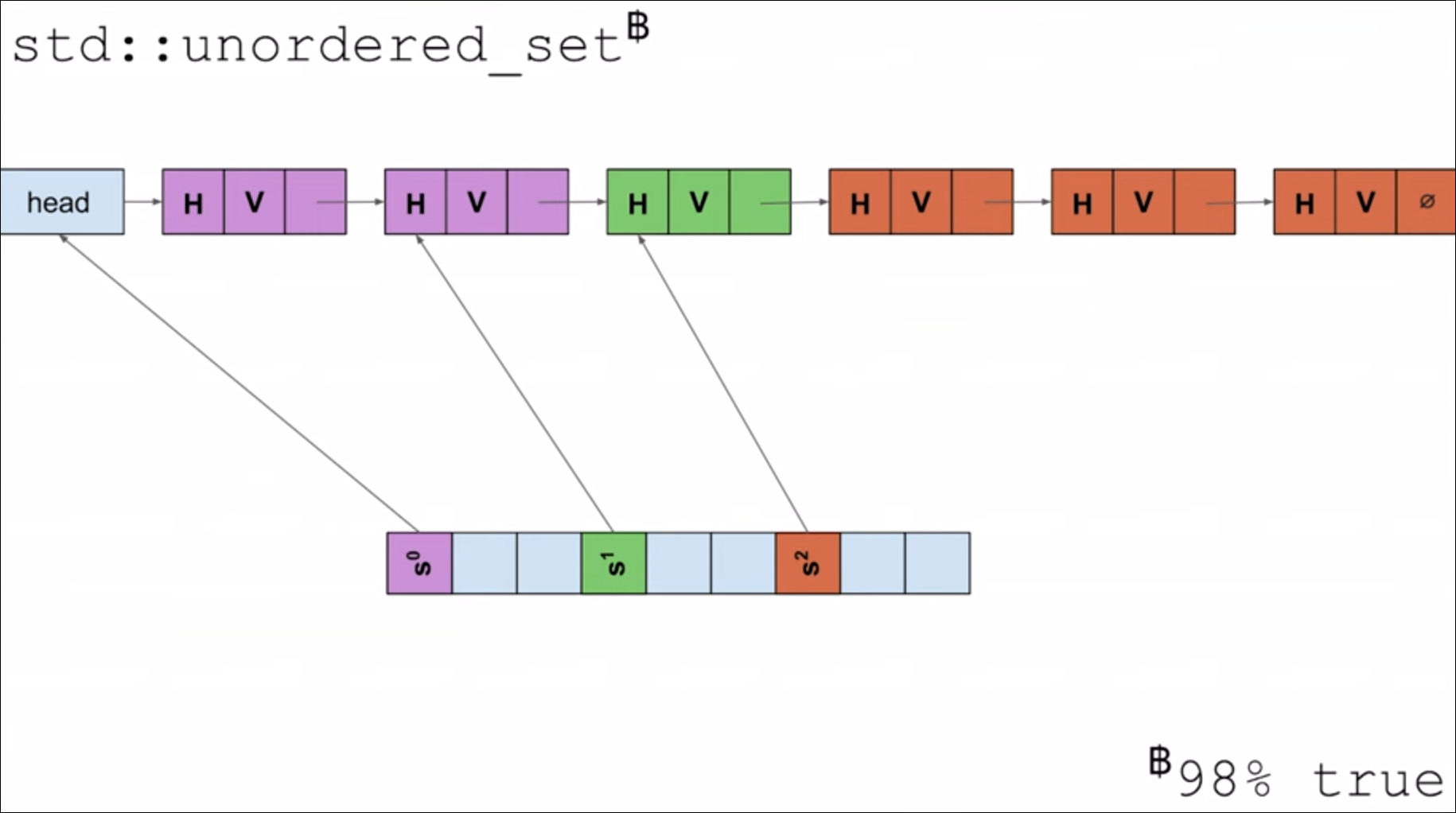 unordered set