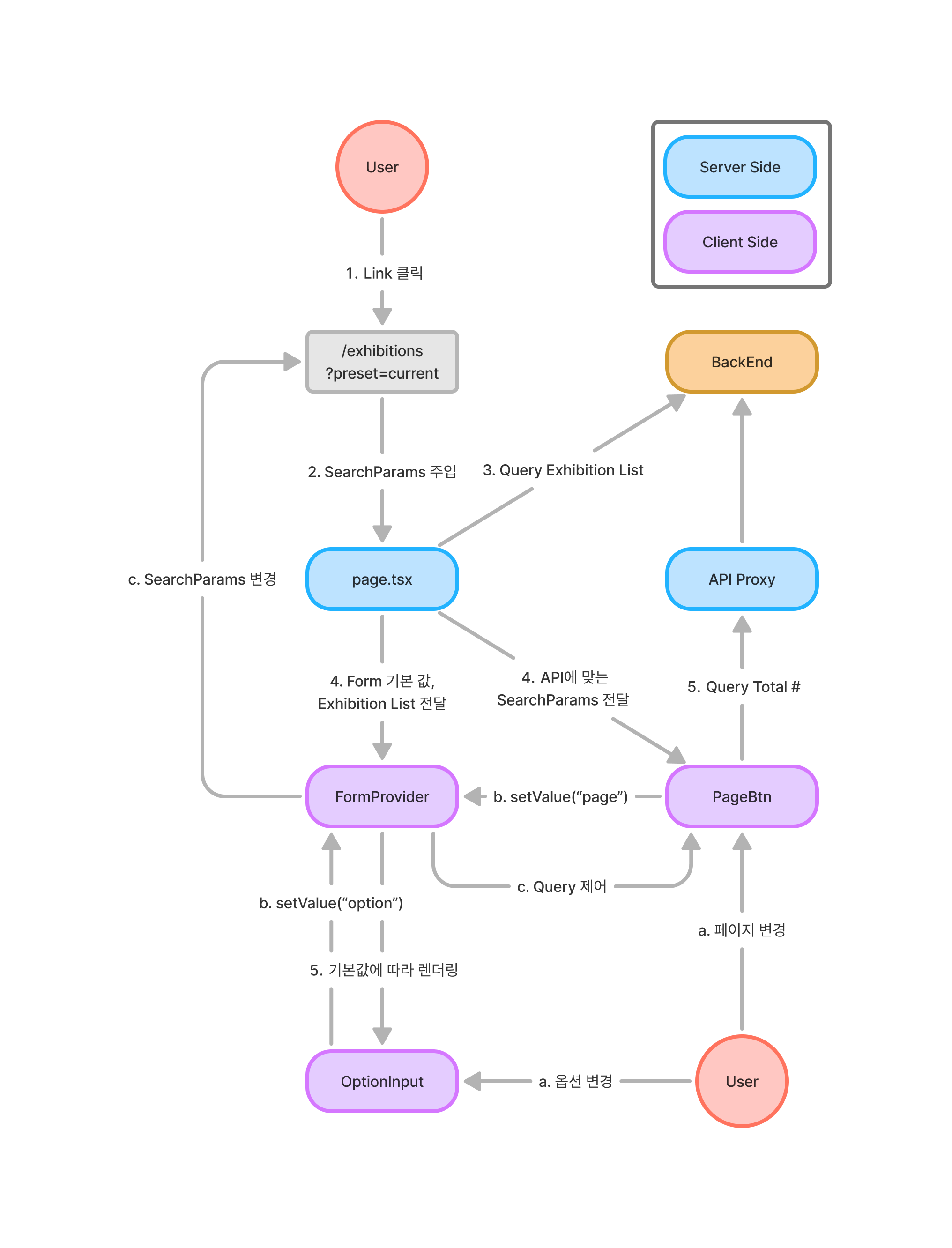 Flow diagram