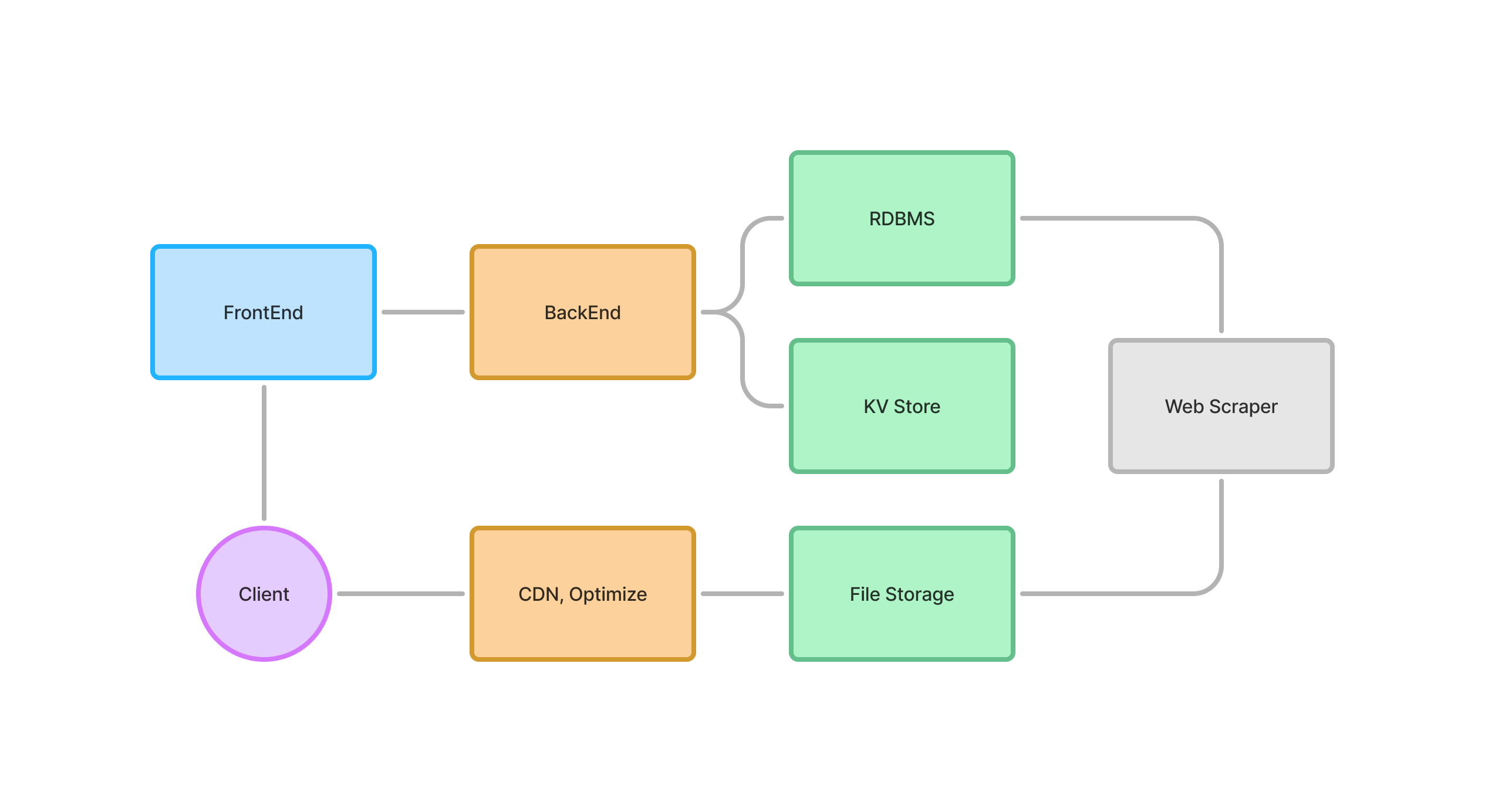 system design